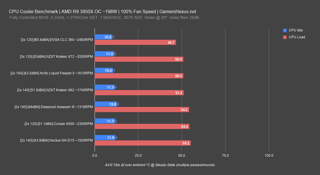 5 arctic liquid freezer 3950x 100pct