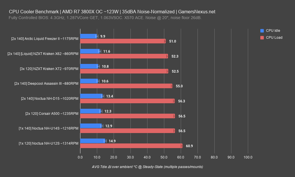6 arctic liquid freezer 3800x 35dba