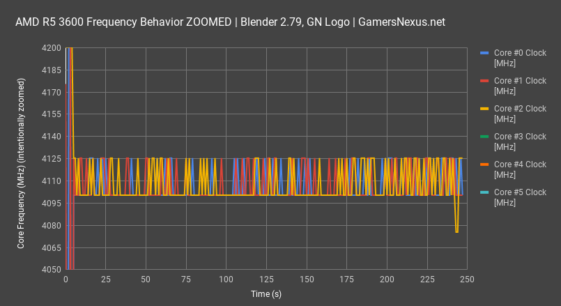 frequency zoom blender amd r5 3600 cpu review 3