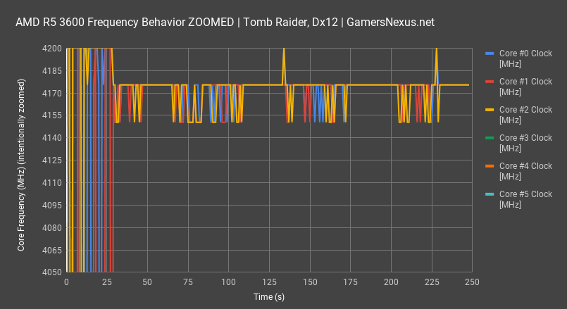 frequency zoom tomb raider amd r5 3600 review 1