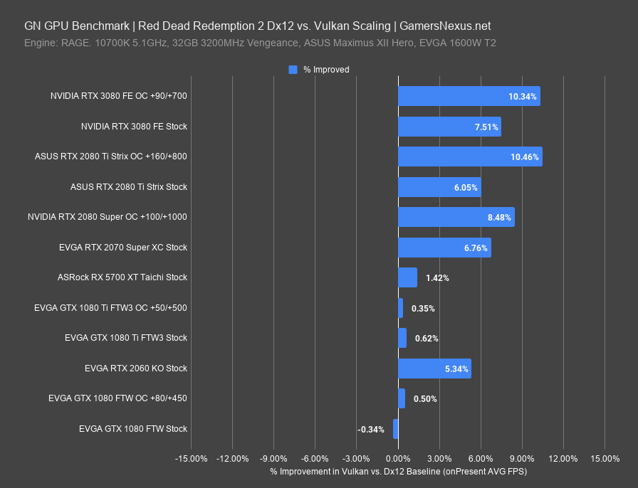 red dead 2 scaling rtx 3080